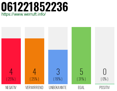 Rufnummer 061221852236 Telefonnummer 061221852236