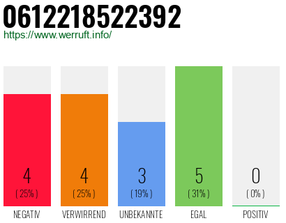 Rufnummer 0612218522392 Telefonnummer 0612218522392