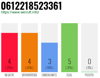 Rufnummer 0612218523361 Telefonnummer 0612218523361