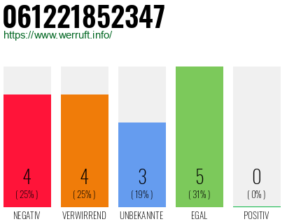 Rufnummer 061221852347 Telefonnummer 061221852347