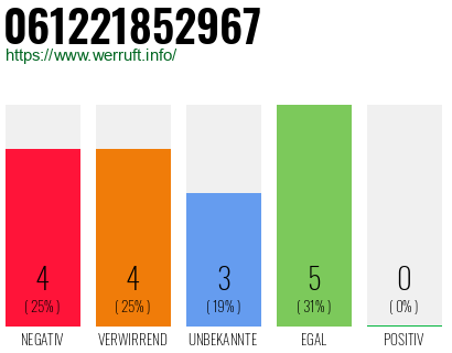Rufnummer 061221852967 Telefonnummer 061221852967