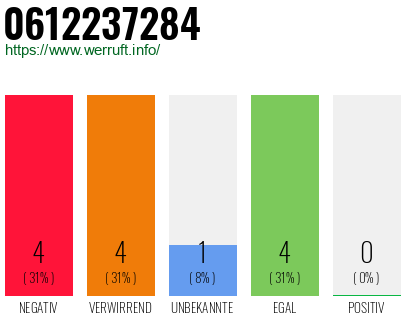 Rufnummer 0612237284 Telefonnummer 0612237284