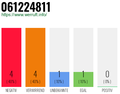 Rufnummer 061224811 Telefonnummer 061224811