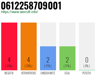 Rufnummer 0612258709001 Telefonnummer 0612258709001