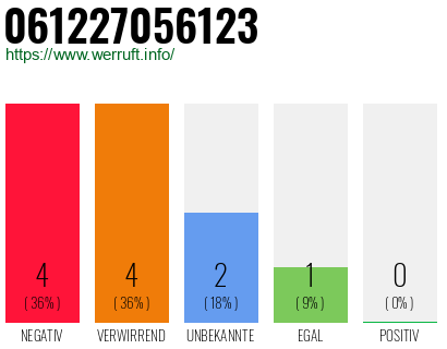 Rufnummer 061227056123 Telefonnummer 061227056123