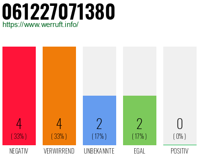Rufnummer 061227071380 Telefonnummer 061227071380