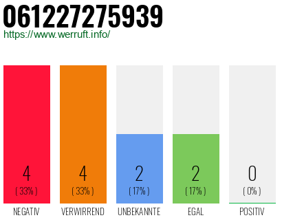 Rufnummer 061227275939 Telefonnummer 061227275939