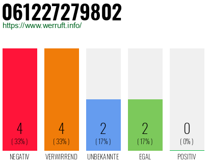 Rufnummer 061227279802 Telefonnummer 061227279802
