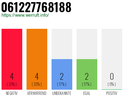 Rufnummer 061227768188 Telefonnummer 061227768188