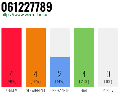 Rufnummer 061227789 Telefonnummer 061227789