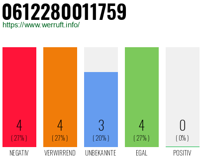 Rufnummer 0612280011759 Telefonnummer 0612280011759