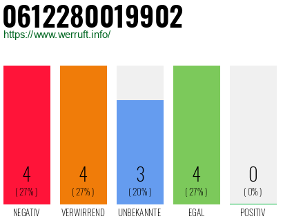 Rufnummer 0612280019902 Telefonnummer 0612280019902