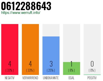 Rufnummer 0612288643 Telefonnummer 0612288643