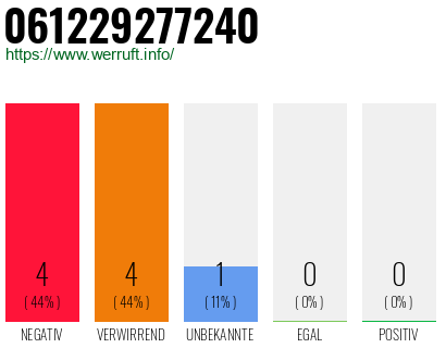 Rufnummer 061229277240 Telefonnummer 061229277240