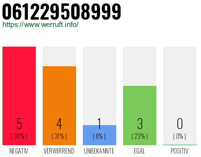 Rufnummer 061229508999 Telefonnummer 061229508999