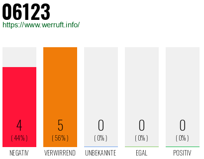Rufnummer 06123 Telefonnummer 06123