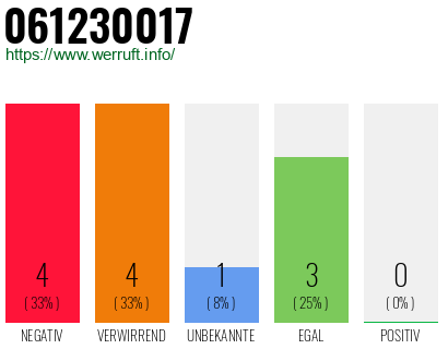 Rufnummer 061230017 Telefonnummer 061230017