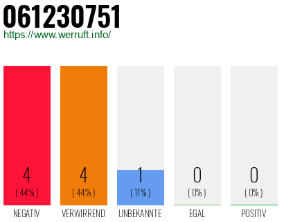Rufnummer 061230751 Telefonnummer 061230751