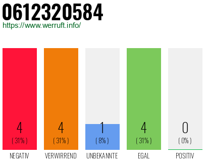 Rufnummer 0612320584 Telefonnummer 0612320584