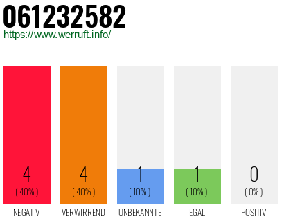 Rufnummer 061232582 Telefonnummer 061232582