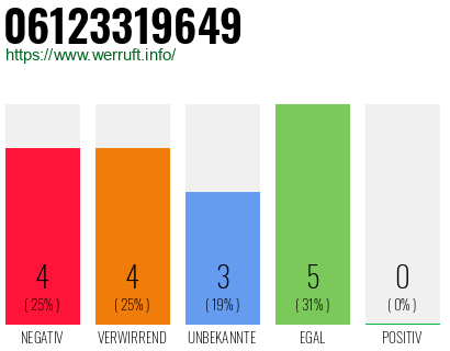 Rufnummer 06123319649 Telefonnummer 06123319649
