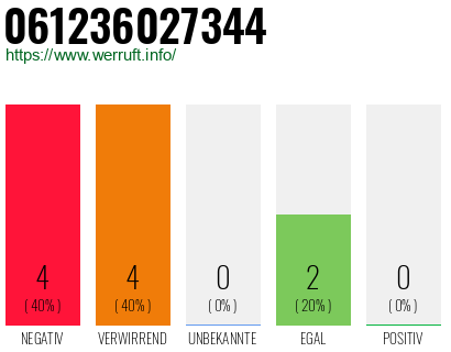 Rufnummer 061236027344 Telefonnummer 061236027344