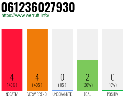 Rufnummer 061236027930 Telefonnummer 061236027930