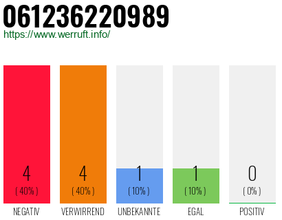 Rufnummer 061236220989 Telefonnummer 061236220989