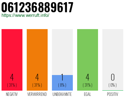 Rufnummer 061236889617 Telefonnummer 061236889617