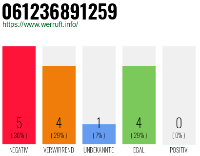 Rufnummer 061236891259 Telefonnummer 061236891259