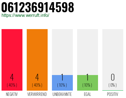 Rufnummer 061236914598 Telefonnummer 061236914598