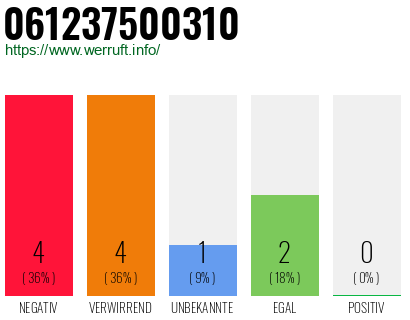 Rufnummer 061237500310 Telefonnummer 061237500310