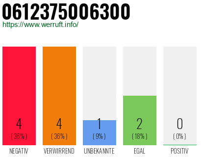 Rufnummer 0612375006300 Telefonnummer 0612375006300