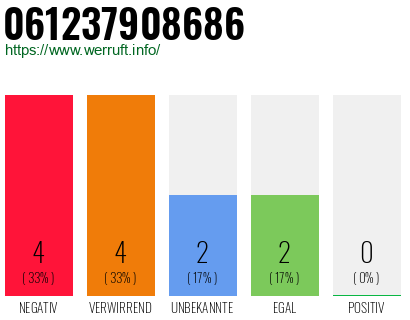 Rufnummer 061237908686 Telefonnummer 061237908686