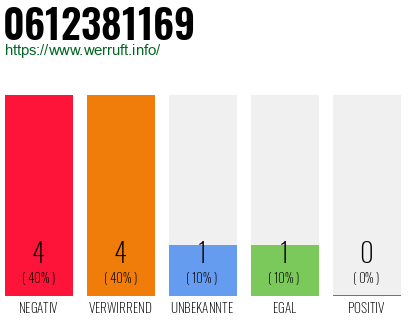 Rufnummer 0612381169 Telefonnummer 0612381169