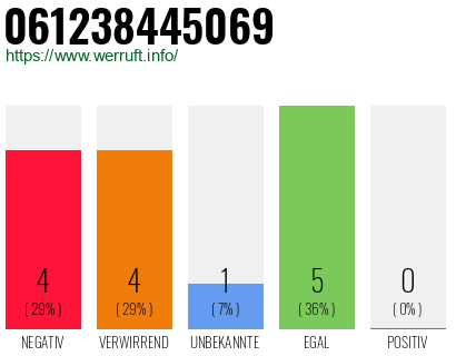 Rufnummer 061238445069 Telefonnummer 061238445069