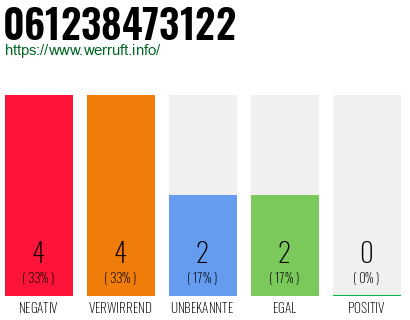 Rufnummer 061238473122 Telefonnummer 061238473122