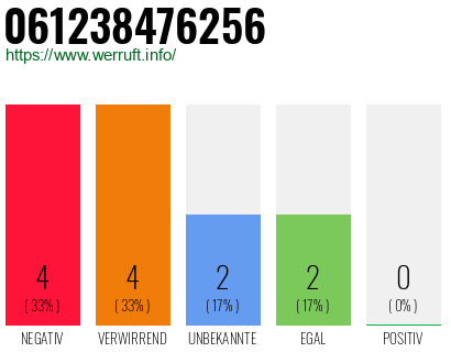 Rufnummer 061238476256 Telefonnummer 061238476256