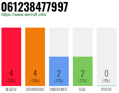 Rufnummer 061238477997 Telefonnummer 061238477997