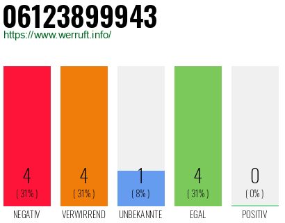 Rufnummer 06123899943 Telefonnummer 06123899943