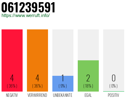 Rufnummer 061239591 Telefonnummer 061239591