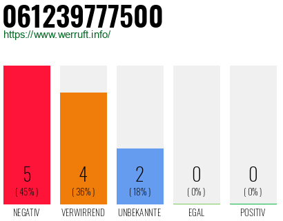 Rufnummer 061239777500 Telefonnummer 061239777500