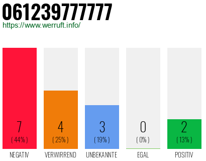 Rufnummer 061239777777 Telefonnummer 061239777777