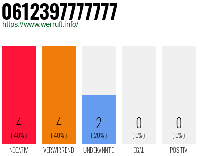 Rufnummer 0612397777777 Telefonnummer 0612397777777