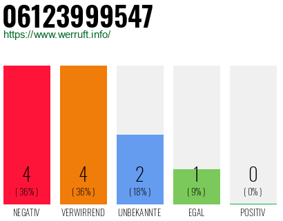 Rufnummer 06123999547 Telefonnummer 06123999547