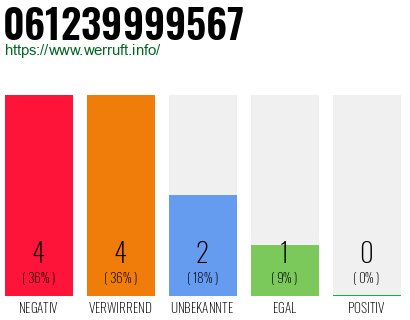 Rufnummer 061239999567 Telefonnummer 061239999567