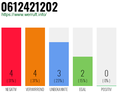 Rufnummer 0612421202 Telefonnummer 0612421202