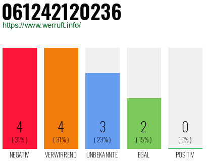 Rufnummer 061242120236 Telefonnummer 061242120236