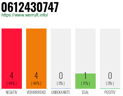 Rufnummer 0612430747 Telefonnummer 0612430747