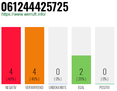 Rufnummer 061244425725 Telefonnummer 061244425725